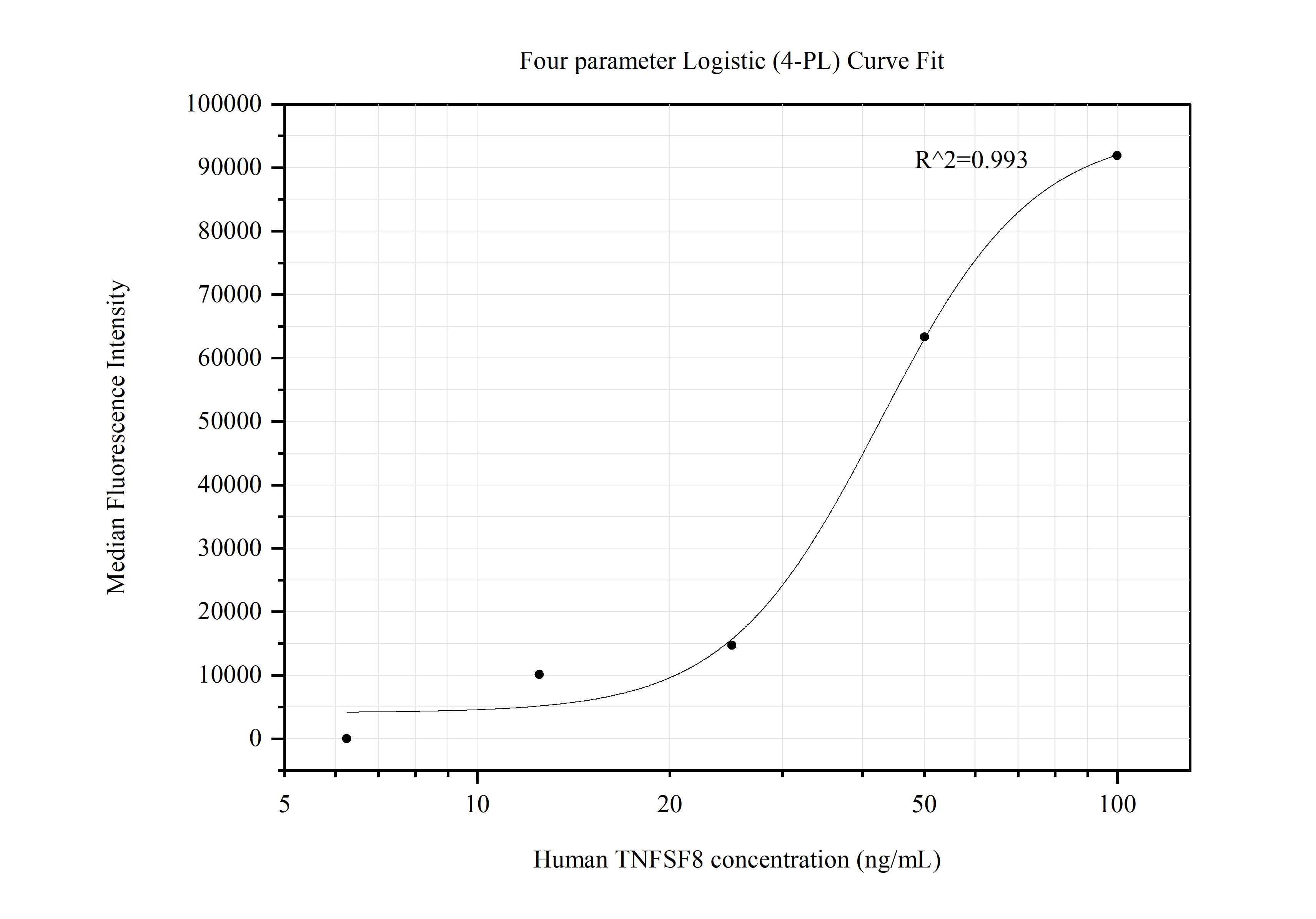 Cytometric bead array standard curve of MP50555-3